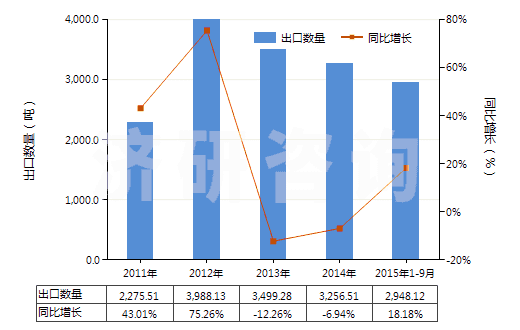 2011-2015年9月中國以環(huán)氧樹脂為基本成分的油漆及清漆(包括瓷漆及大漆,分散或溶于水介質(zhì))(HS32099010)出口量及增速統(tǒng)計